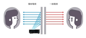 短焦雷射投影機/雷射電視反射光線成像