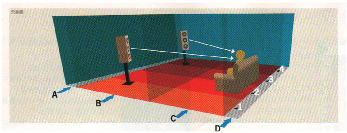 低頻決定音質的表現，視聽空間中如何簡單又有效地控制低頻