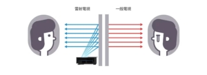 眼睛接受藍光示意圖