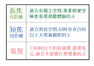 打造巨幕電影院！投影機 vs 電視？超級挑選懶人包