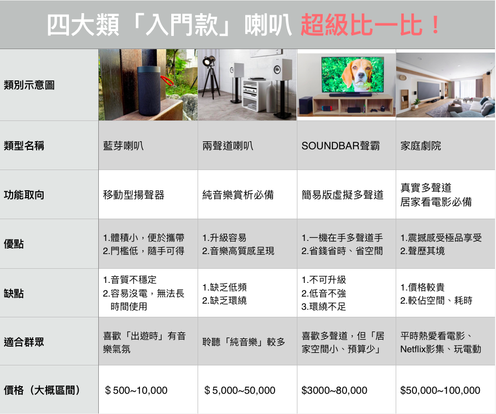 四大類「入門款」喇叭 超級比一比！