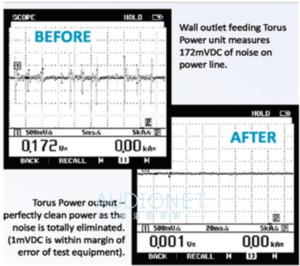 上圖為Torus Power提供的噪訊消除能力實測圖，上圖（Before）就是從市電中測得的電源狀況，可以看到內含許多雜訊，實測得到172mVDC的噪訊。而下圖（After）就是通過Torus Power隔離變壓器測得的電源，可以看到噪訊幾乎消除待盡。
