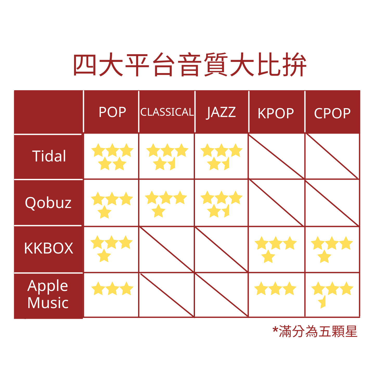 無損音質串流平台大比拚