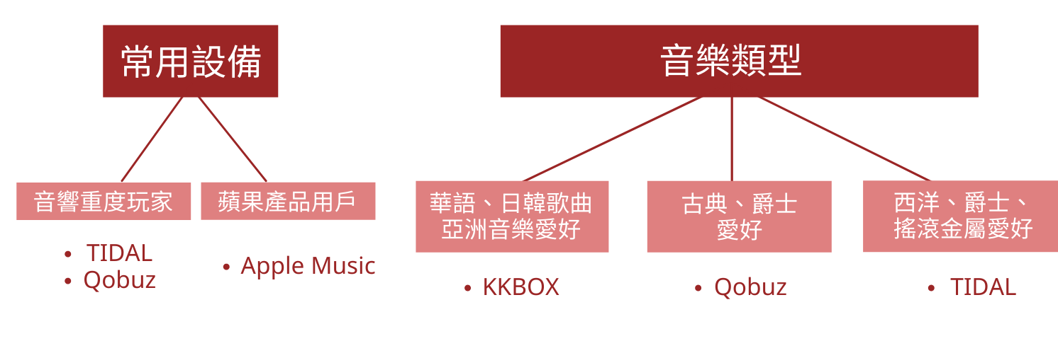 無損音質串流平台選擇方針