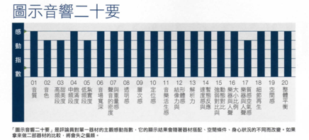 「音響二十要」高達16項的滿分